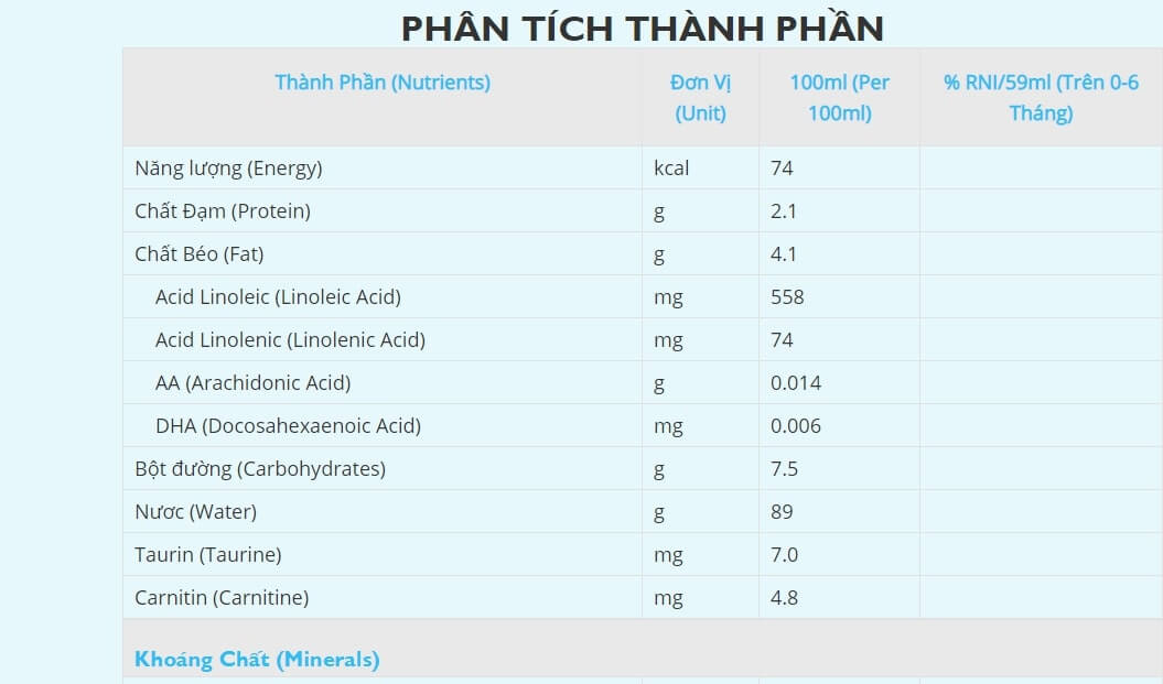 bảng thành phần dinh dưỡng sữa nước similac neosure 